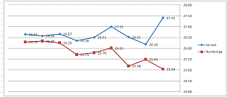 Comparison between the Average Age in the Seria A (blue) and Bundesliga (red) since 2003/04 to this season